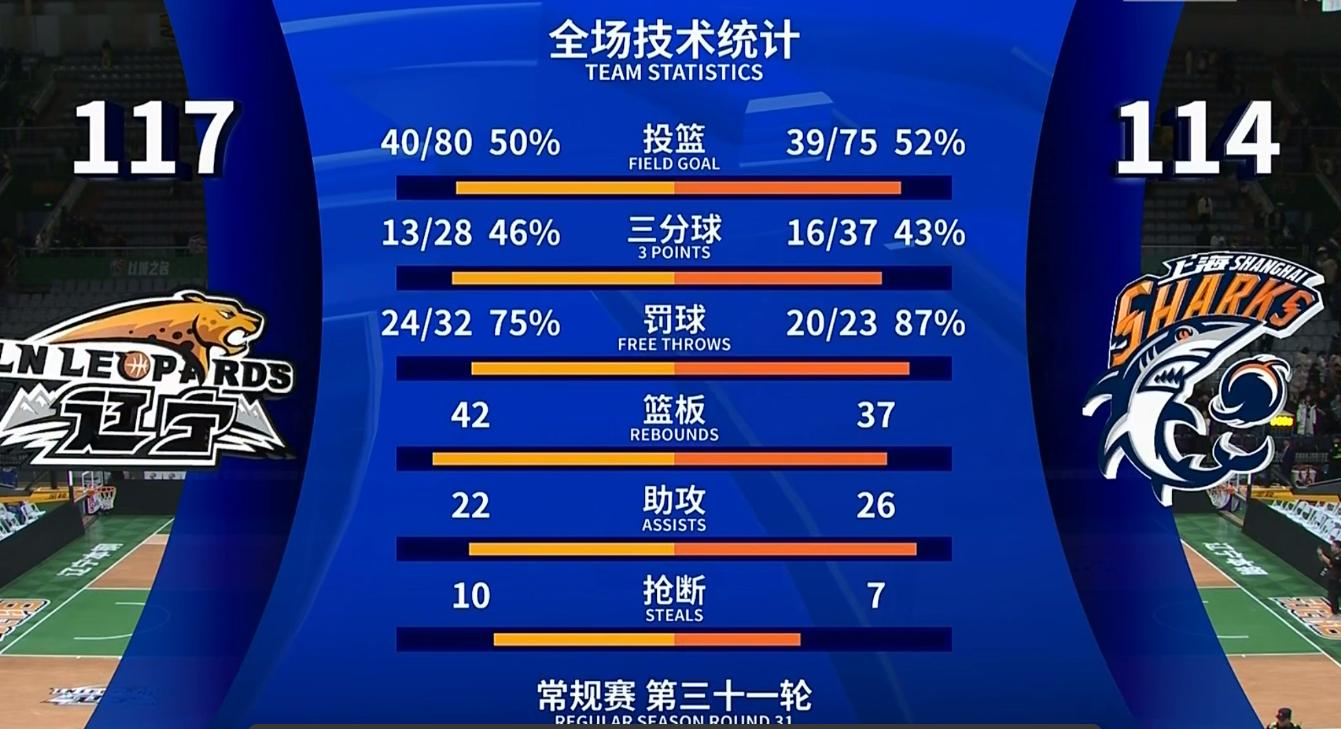 辽宁队主宰对决，赢得比赛胜利